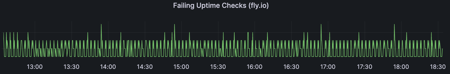 Failing uptime checks