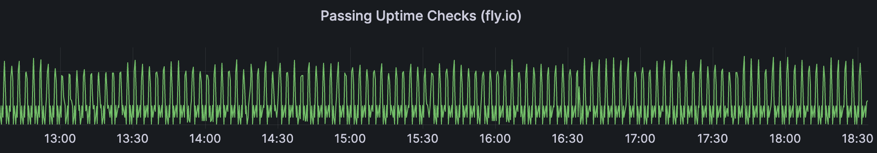 Passing uptime checks