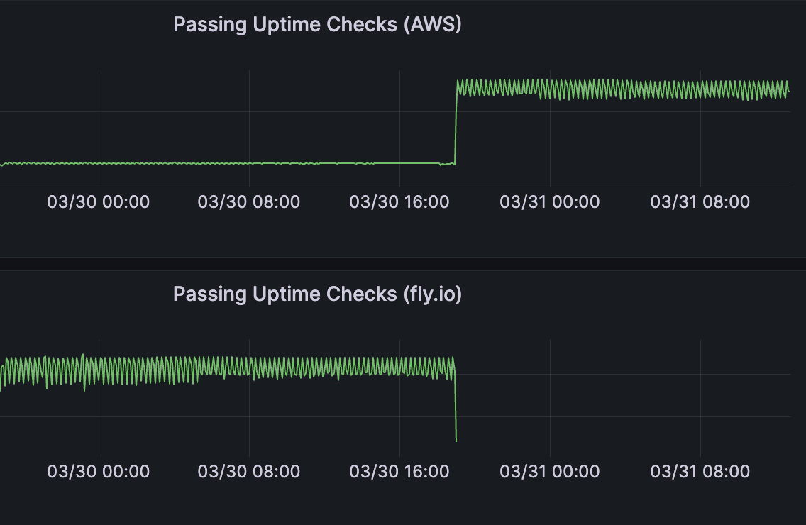 A graph showing a drop off in checks to fly.io and an increase in checks to AWS