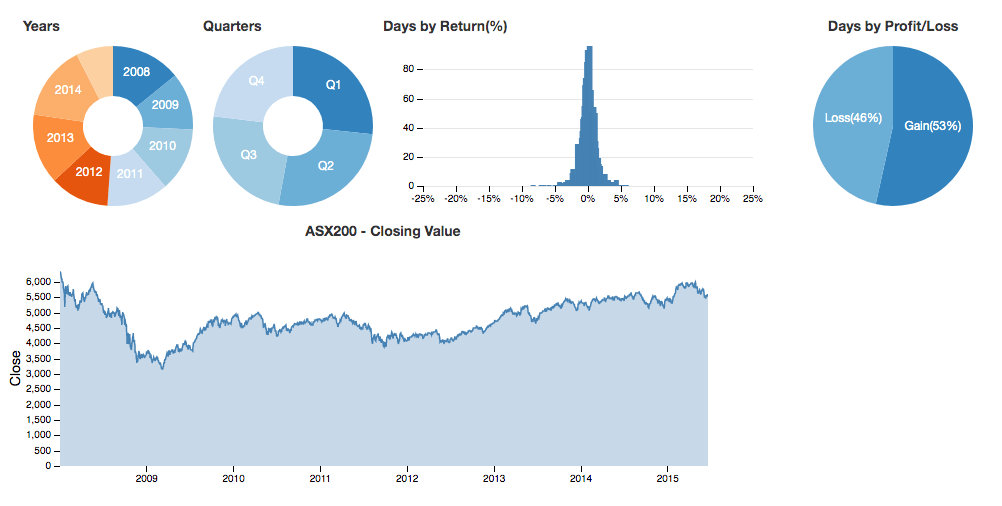 D3 Dashboard